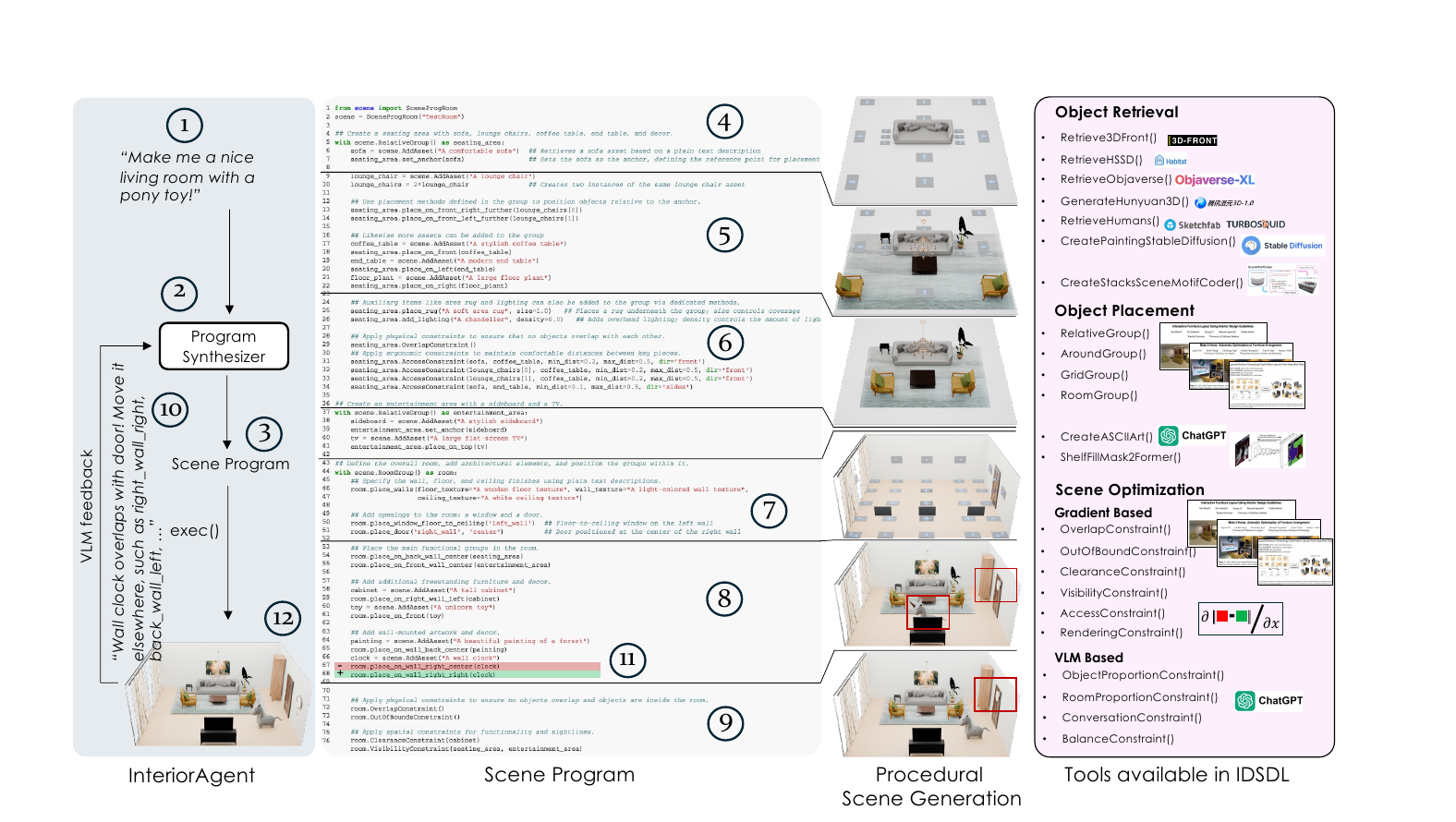 the InteriorAgent pipeline: prompt, program synthesis, procedural generation, VLM feedback, revision