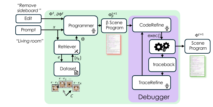 the ProgramSynthesizer: Programmer, Retriever, and Debugger