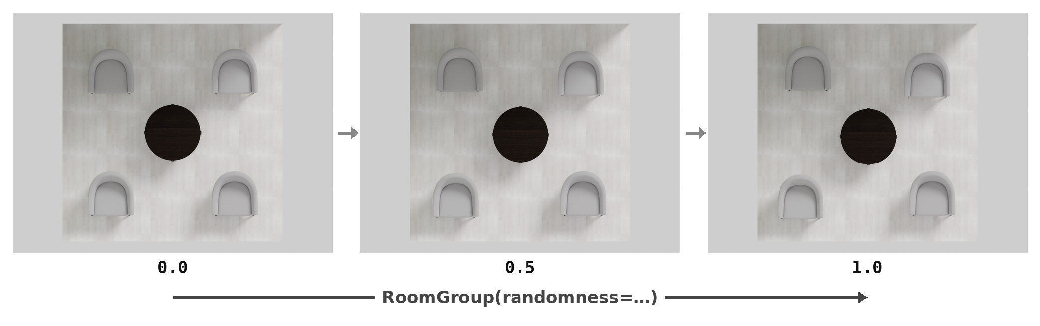 room randomness sweep